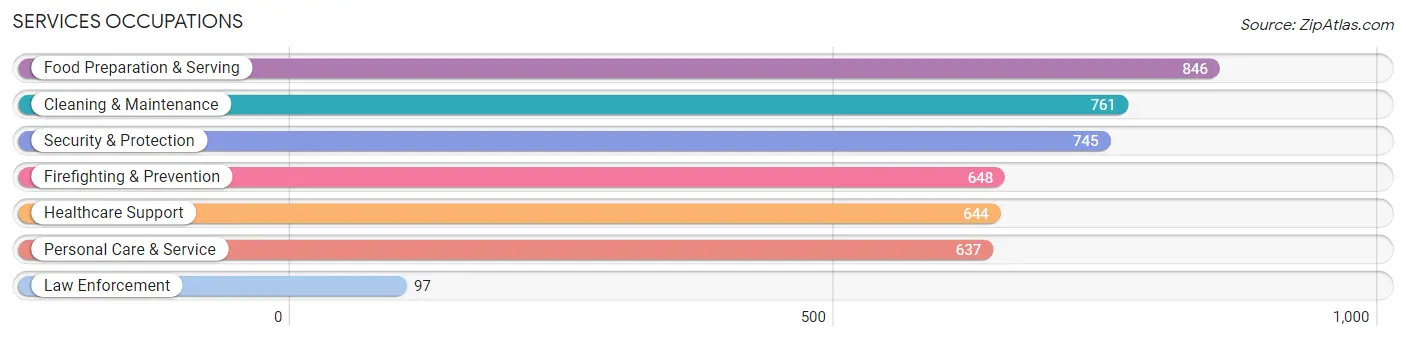 Services Occupations in Zip Code 21218