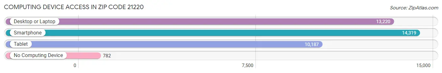 Computing Device Access in Zip Code 21220