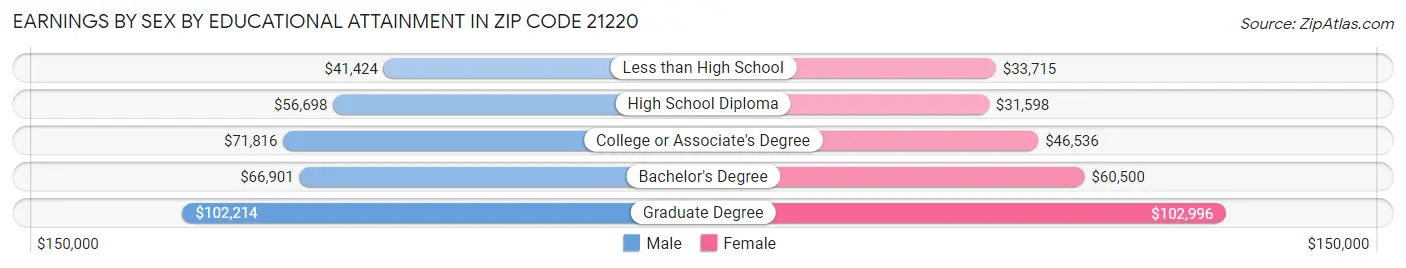 Earnings by Sex by Educational Attainment in Zip Code 21220