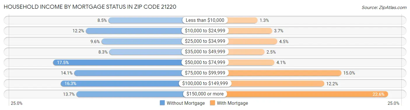 Household Income by Mortgage Status in Zip Code 21220