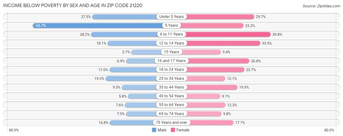 Income Below Poverty by Sex and Age in Zip Code 21220