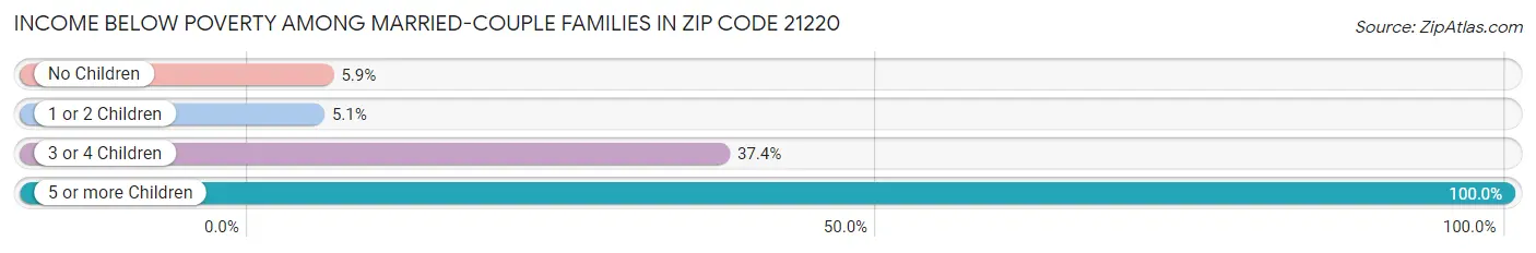 Income Below Poverty Among Married-Couple Families in Zip Code 21220