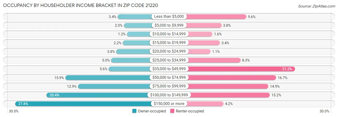 Occupancy by Householder Income Bracket in Zip Code 21220