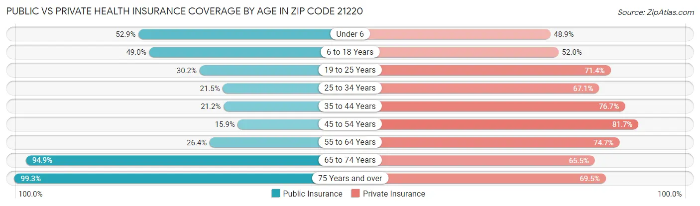 Public vs Private Health Insurance Coverage by Age in Zip Code 21220