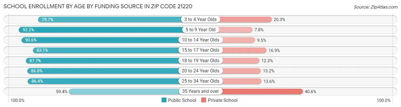 School Enrollment by Age by Funding Source in Zip Code 21220