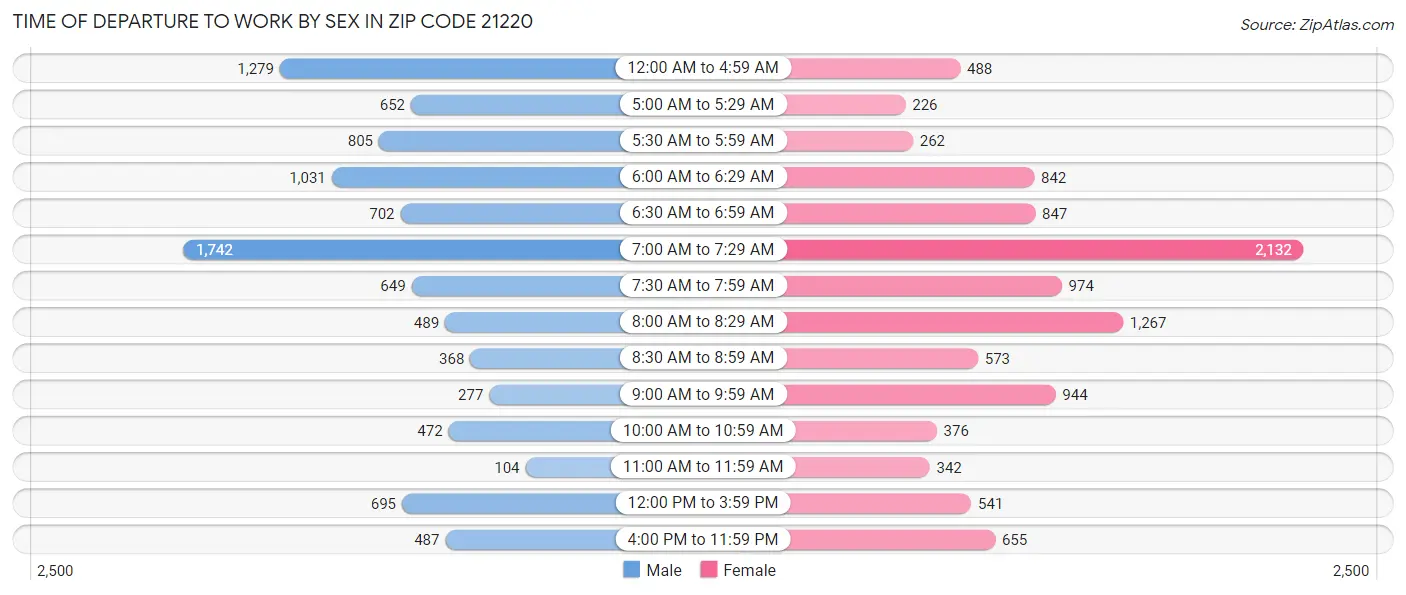 Time of Departure to Work by Sex in Zip Code 21220