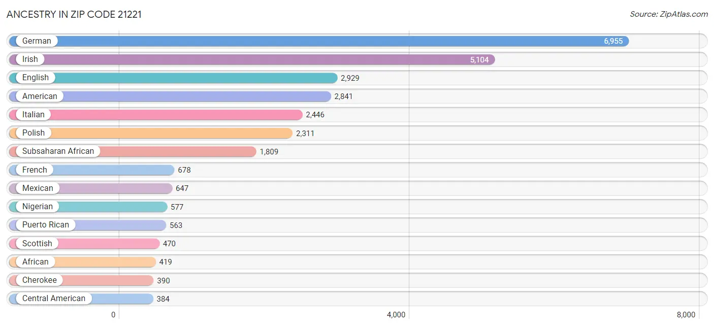 Ancestry in Zip Code 21221