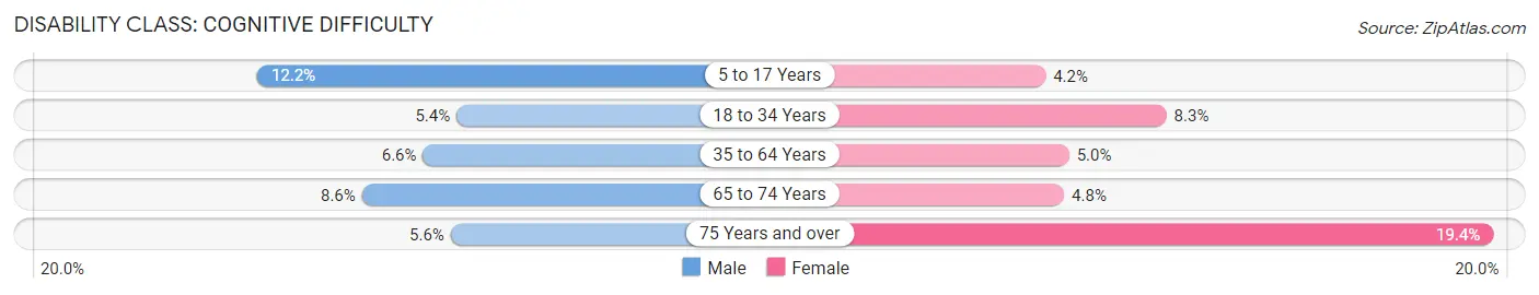 Disability in Zip Code 21221: <span>Cognitive Difficulty</span>