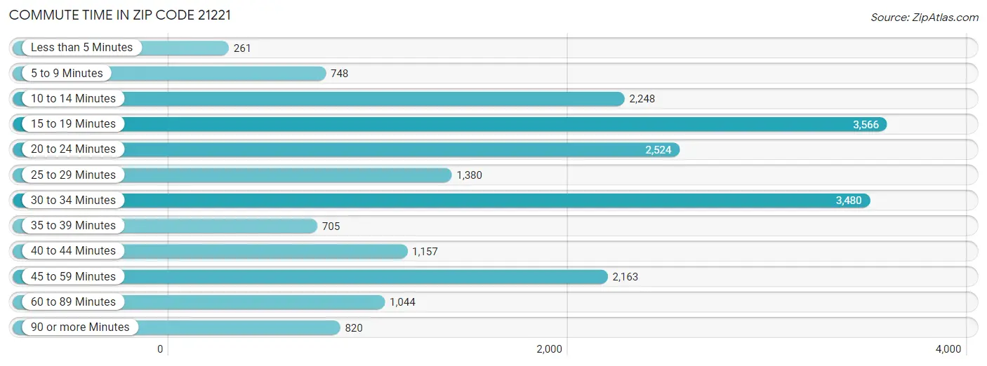 Commute Time in Zip Code 21221