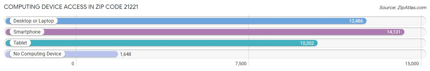 Computing Device Access in Zip Code 21221