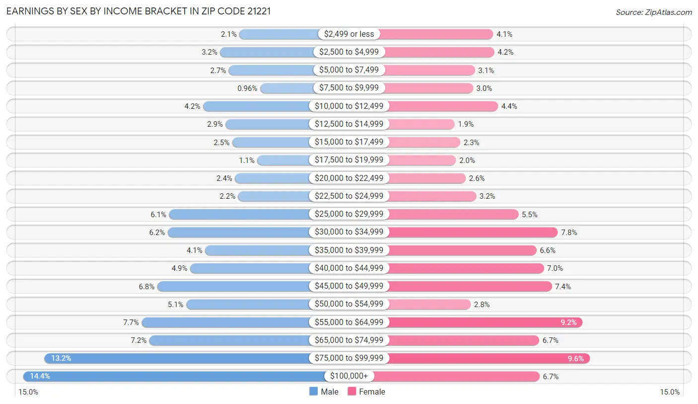 Earnings by Sex by Income Bracket in Zip Code 21221