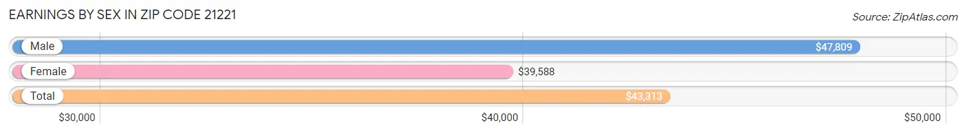 Earnings by Sex in Zip Code 21221