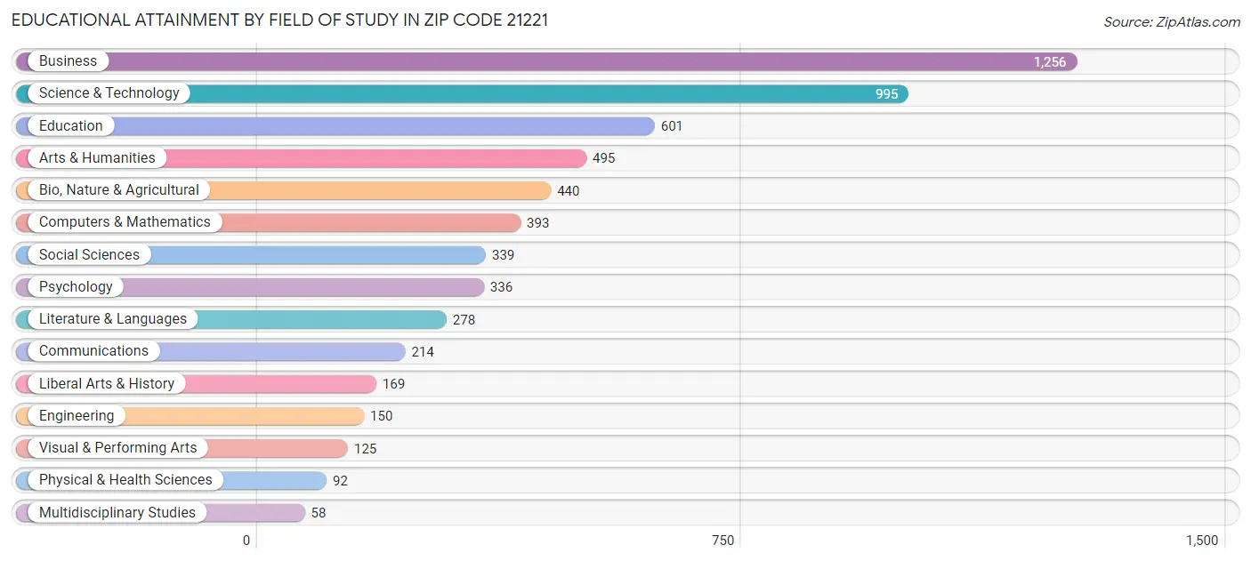 Educational Attainment by Field of Study in Zip Code 21221