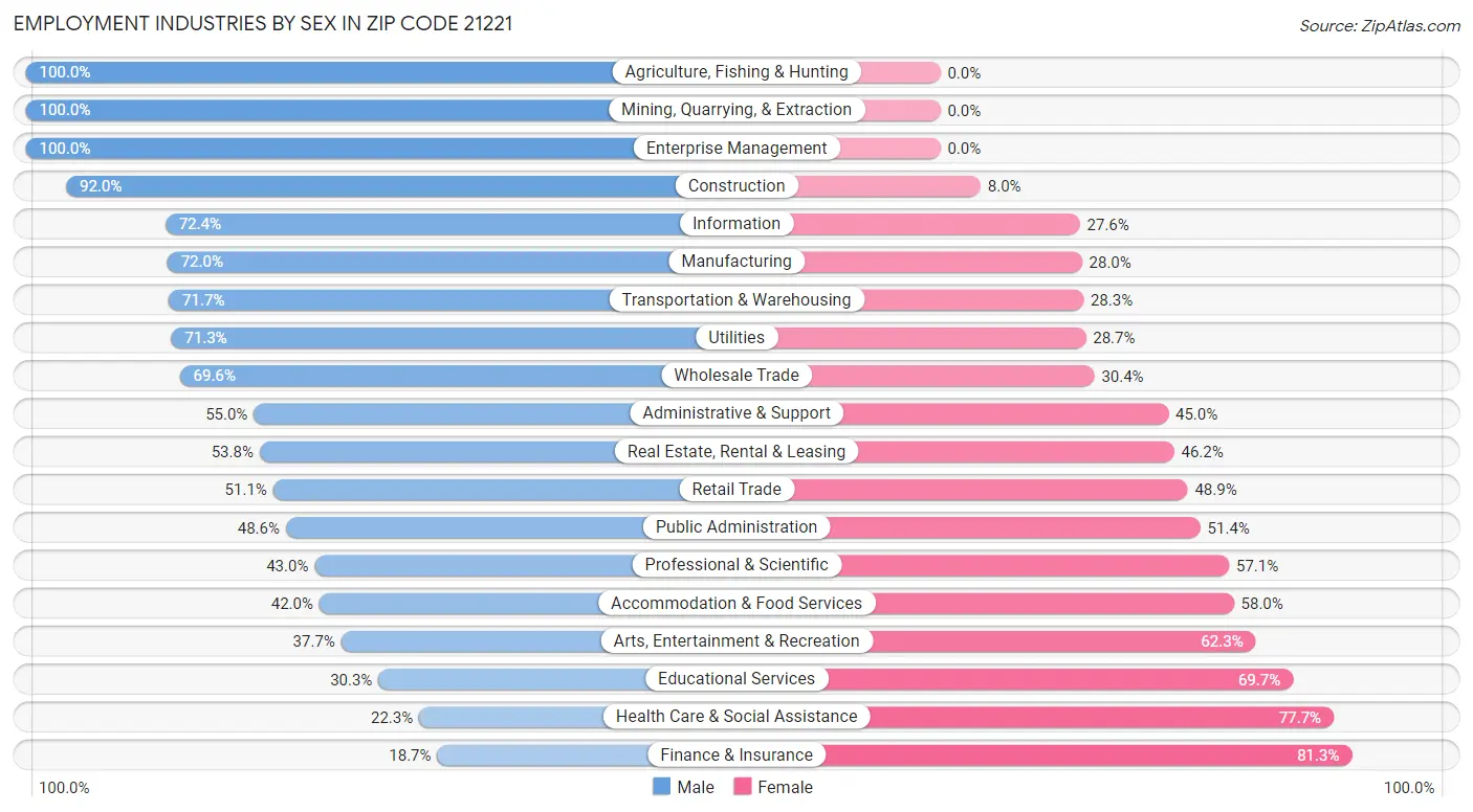 Employment Industries by Sex in Zip Code 21221