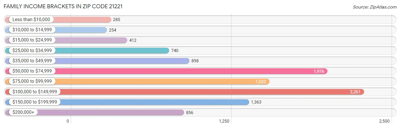 Family Income Brackets in Zip Code 21221