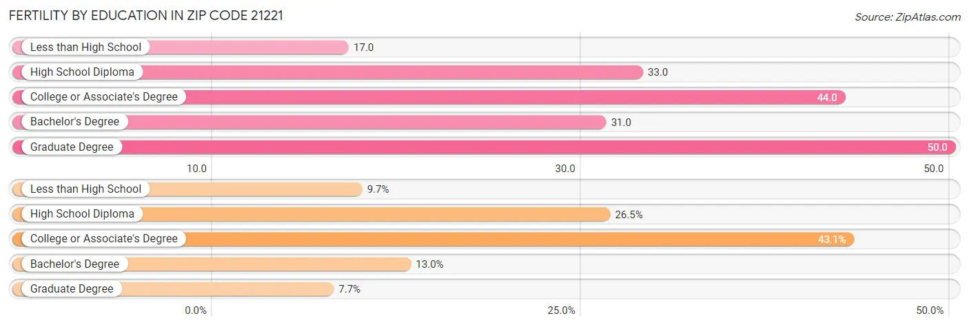 Female Fertility by Education Attainment in Zip Code 21221