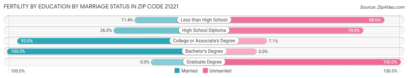 Female Fertility by Education by Marriage Status in Zip Code 21221