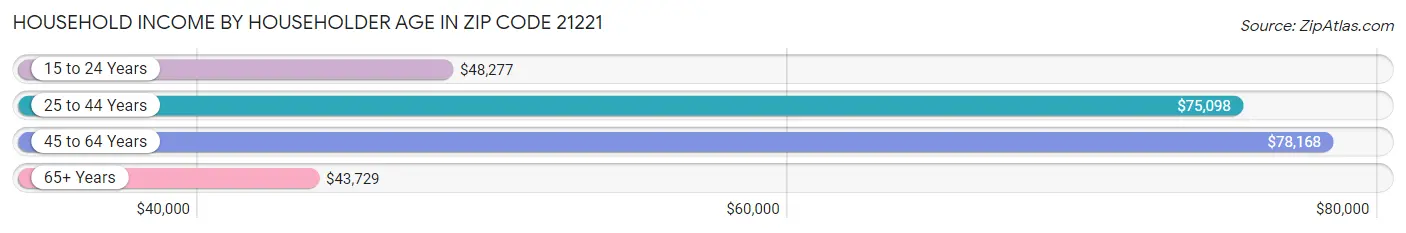 Household Income by Householder Age in Zip Code 21221