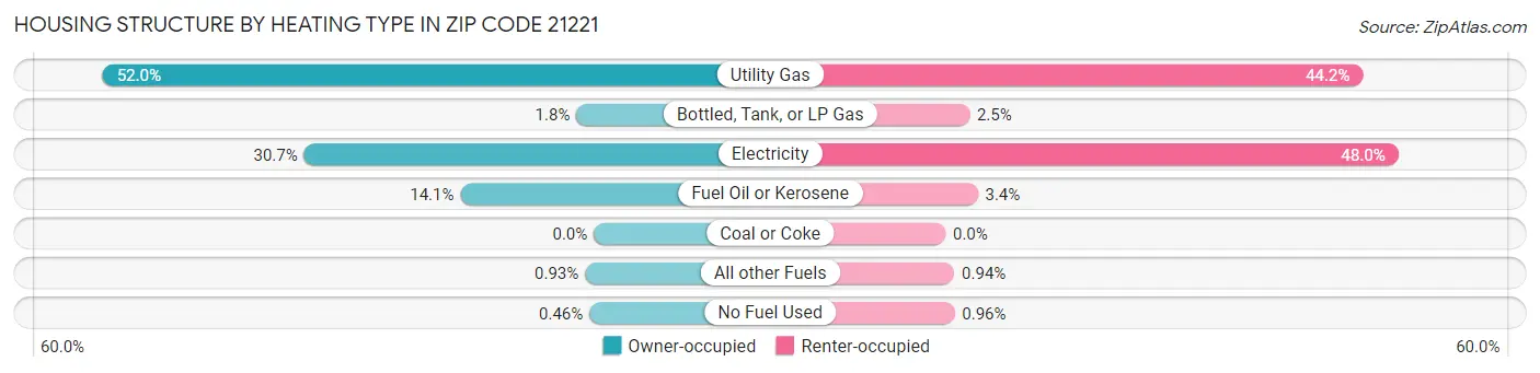 Housing Structure by Heating Type in Zip Code 21221