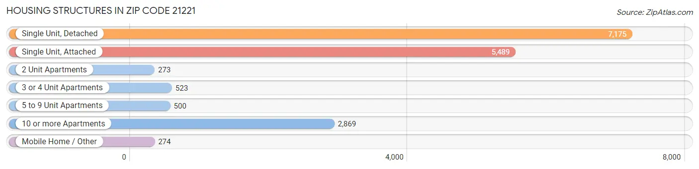 Housing Structures in Zip Code 21221