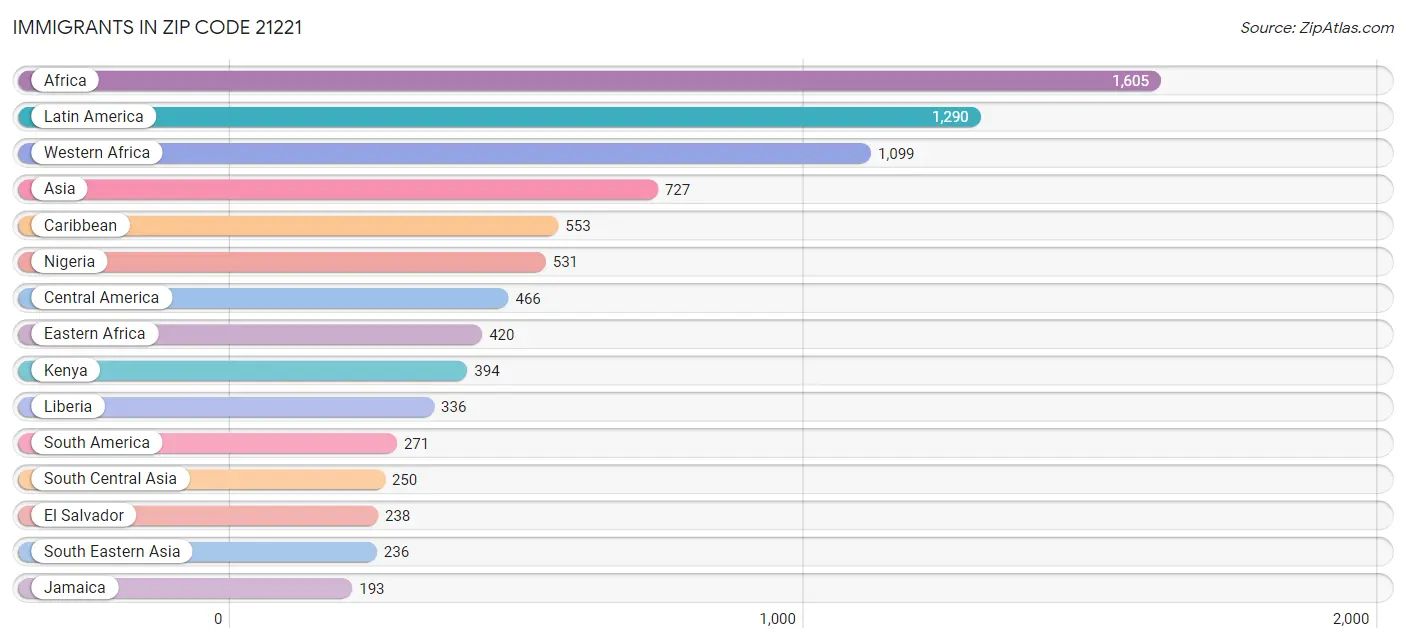 Immigrants in Zip Code 21221