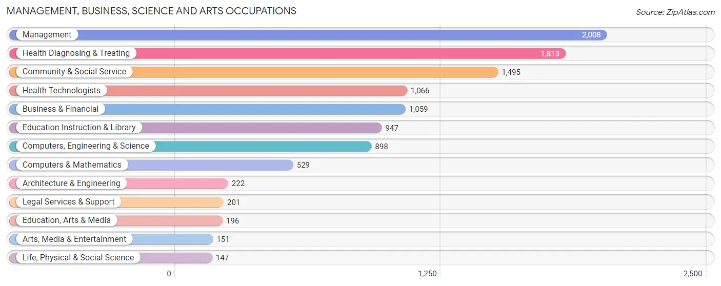 Management, Business, Science and Arts Occupations in Zip Code 21221