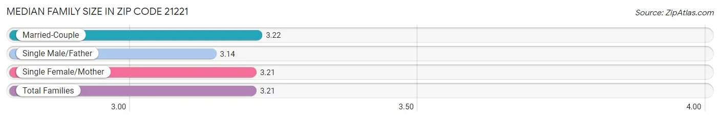 Median Family Size in Zip Code 21221