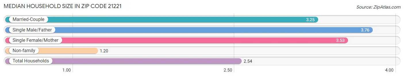 Median Household Size in Zip Code 21221