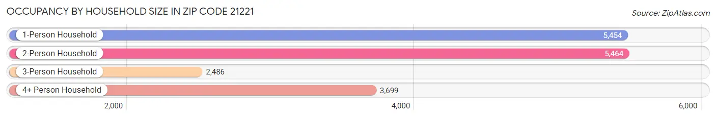 Occupancy by Household Size in Zip Code 21221