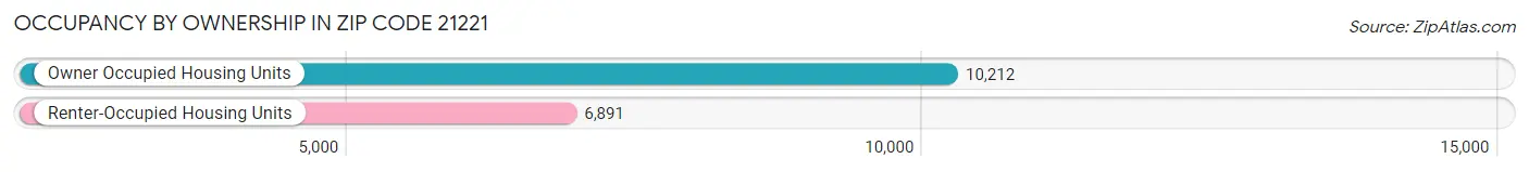 Occupancy by Ownership in Zip Code 21221