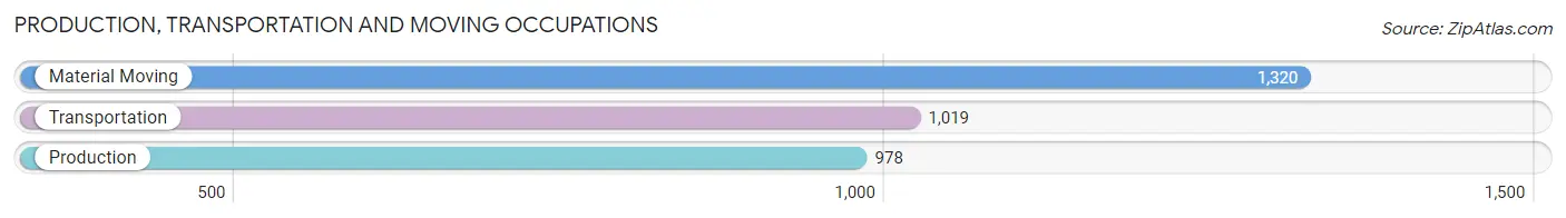 Production, Transportation and Moving Occupations in Zip Code 21221