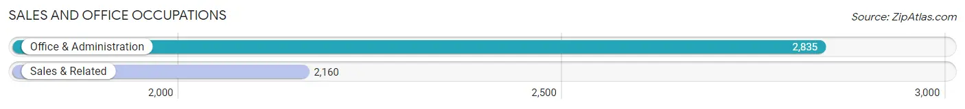Sales and Office Occupations in Zip Code 21221