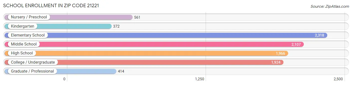 School Enrollment in Zip Code 21221