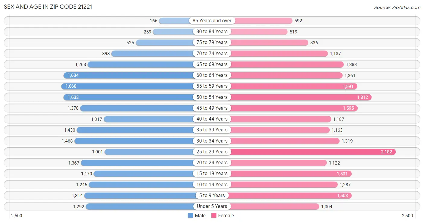 Sex and Age in Zip Code 21221