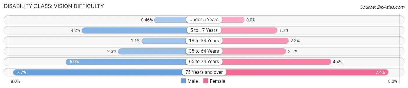 Disability in Zip Code 21221: <span>Vision Difficulty</span>