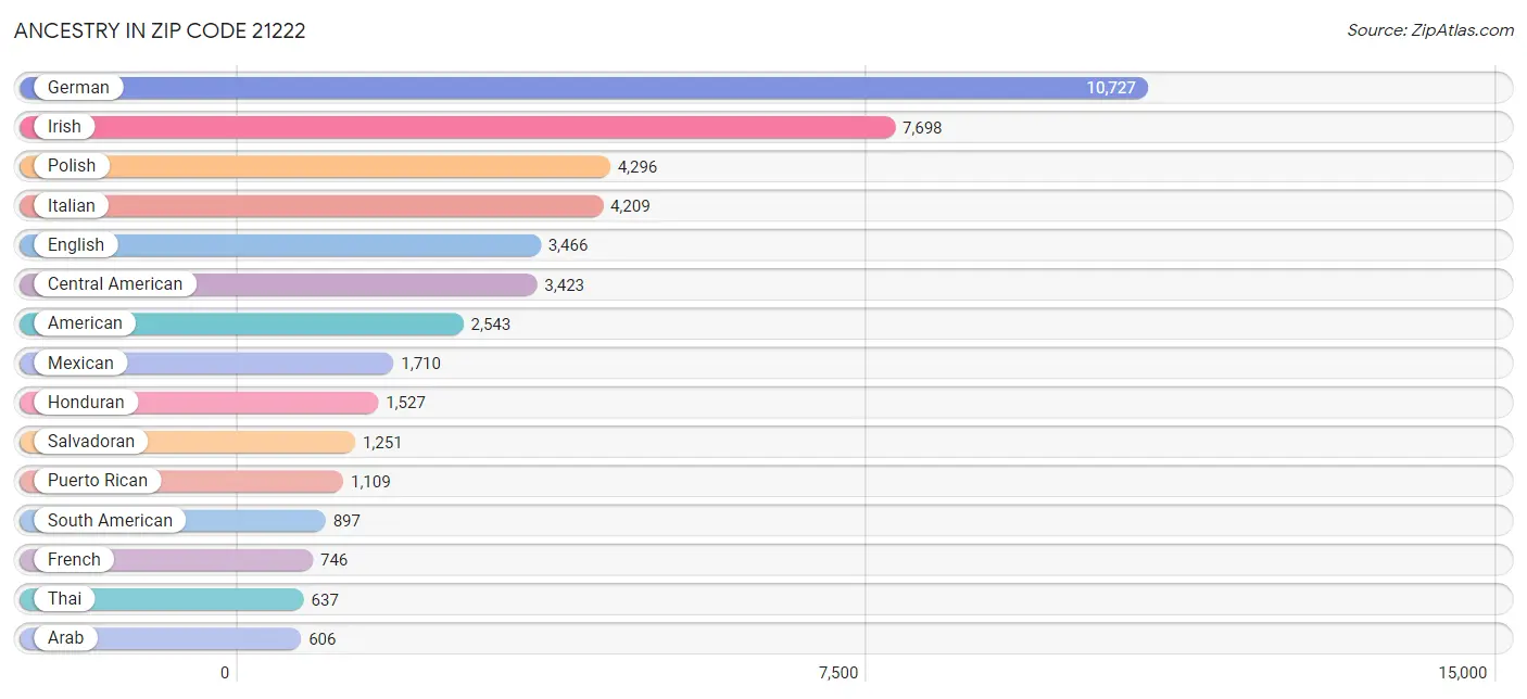 Ancestry in Zip Code 21222