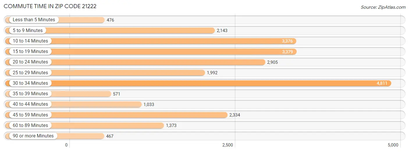 Commute Time in Zip Code 21222