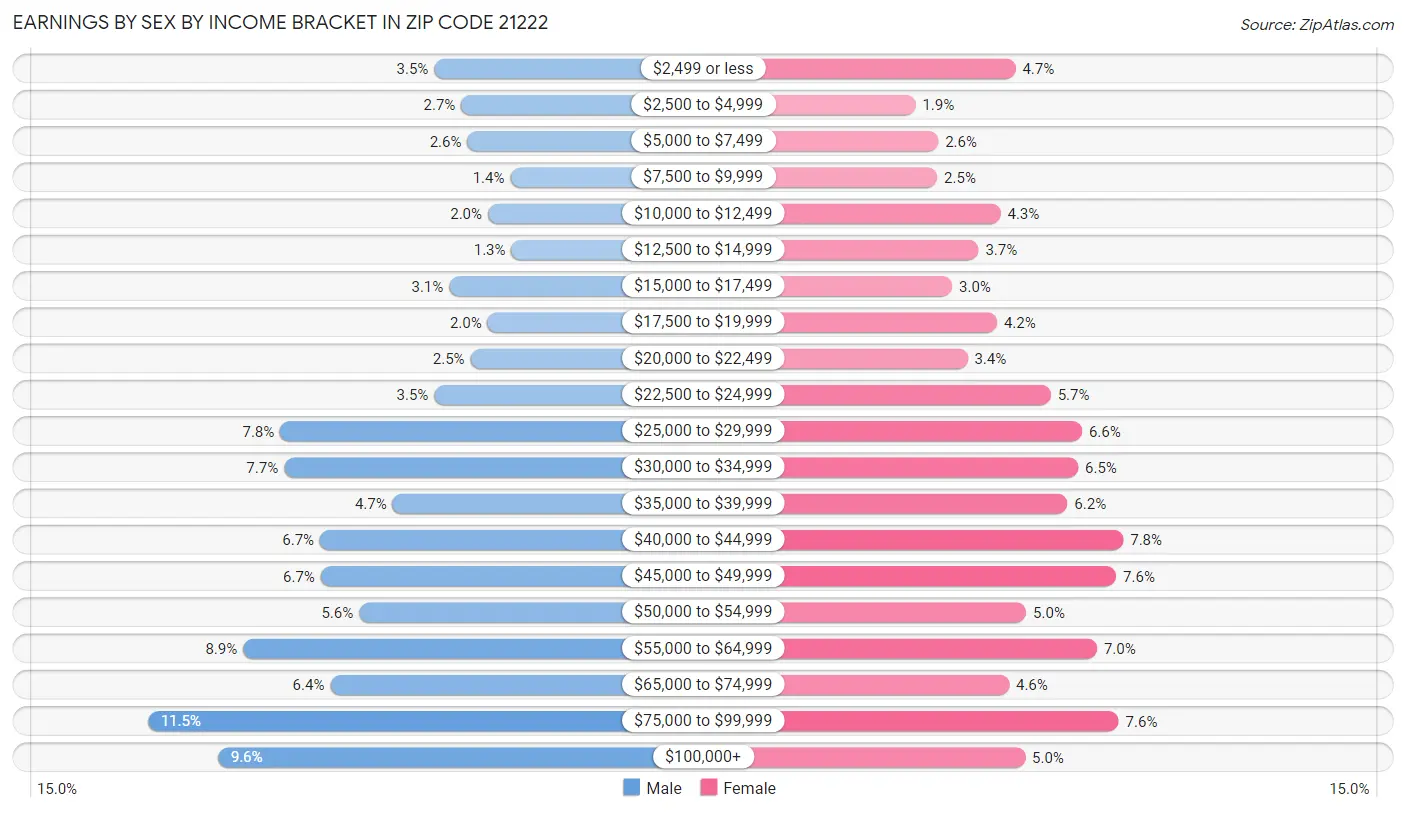 Earnings by Sex by Income Bracket in Zip Code 21222