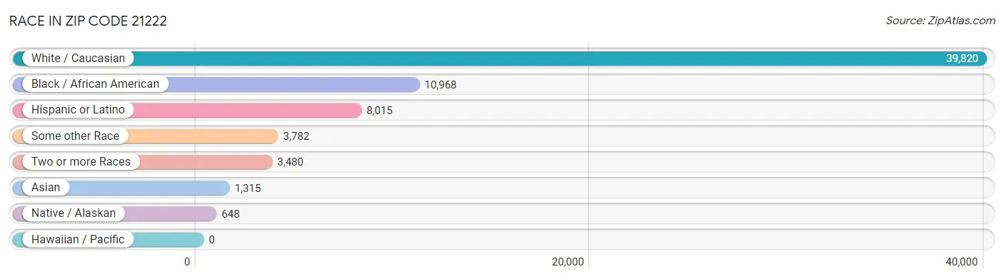 Race in Zip Code 21222