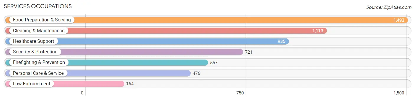 Services Occupations in Zip Code 21222