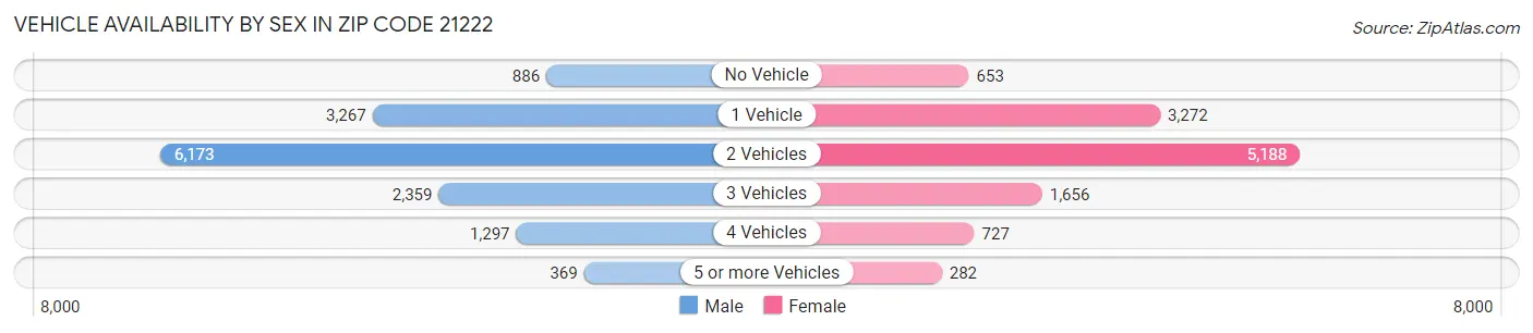 Vehicle Availability by Sex in Zip Code 21222