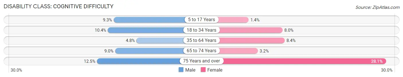 Disability in Zip Code 21225: <span>Cognitive Difficulty</span>