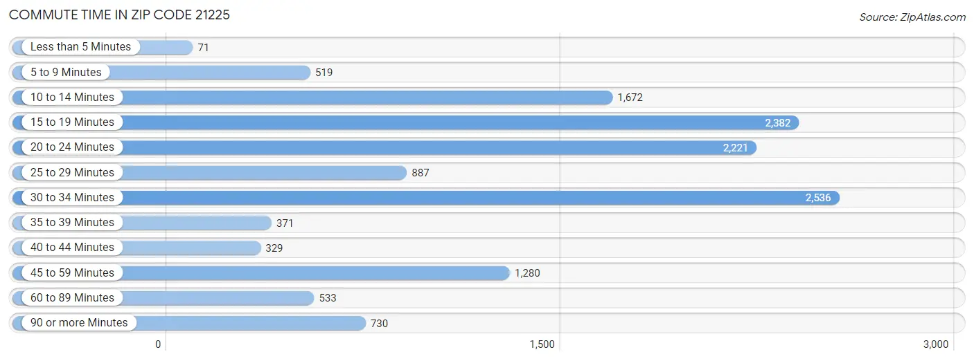 Commute Time in Zip Code 21225