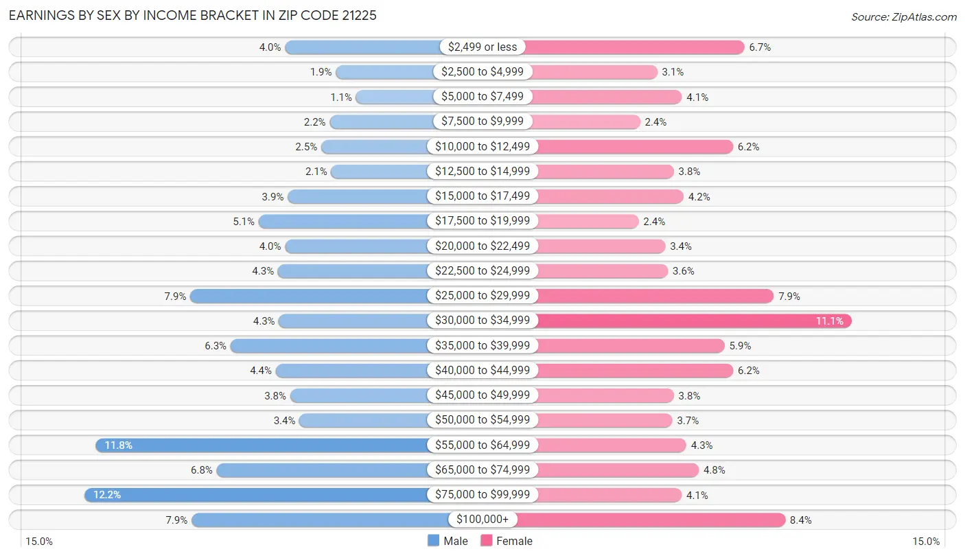 Earnings by Sex by Income Bracket in Zip Code 21225