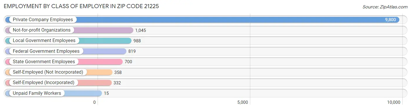 Employment by Class of Employer in Zip Code 21225