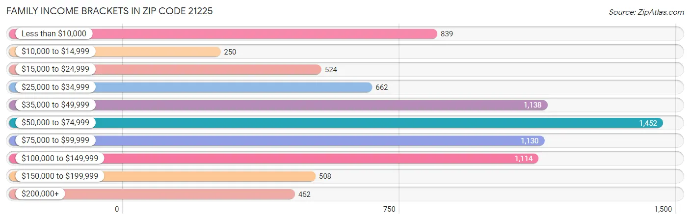 Family Income Brackets in Zip Code 21225