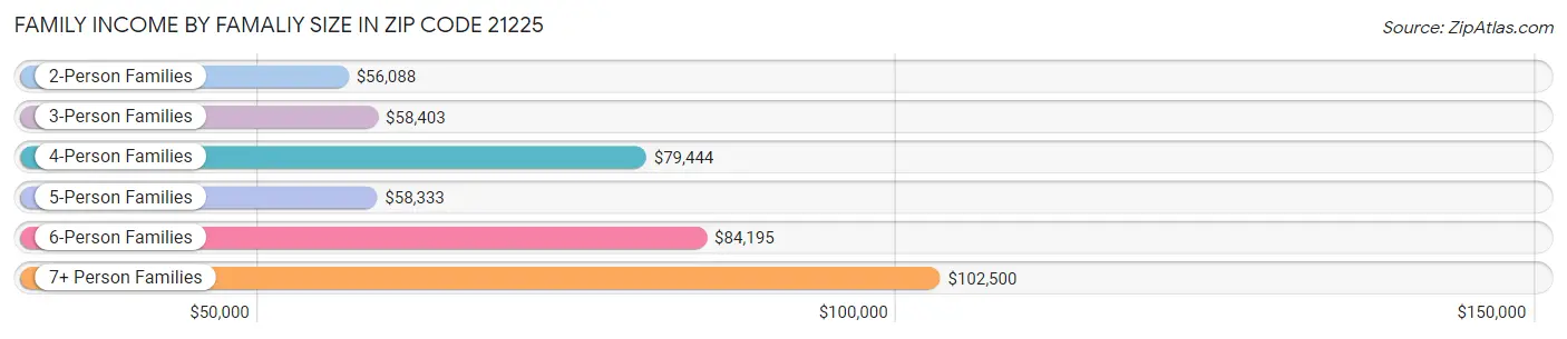 Family Income by Famaliy Size in Zip Code 21225