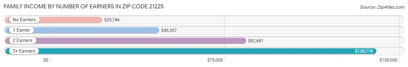 Family Income by Number of Earners in Zip Code 21225