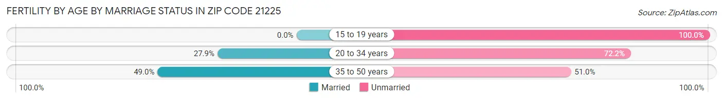 Female Fertility by Age by Marriage Status in Zip Code 21225