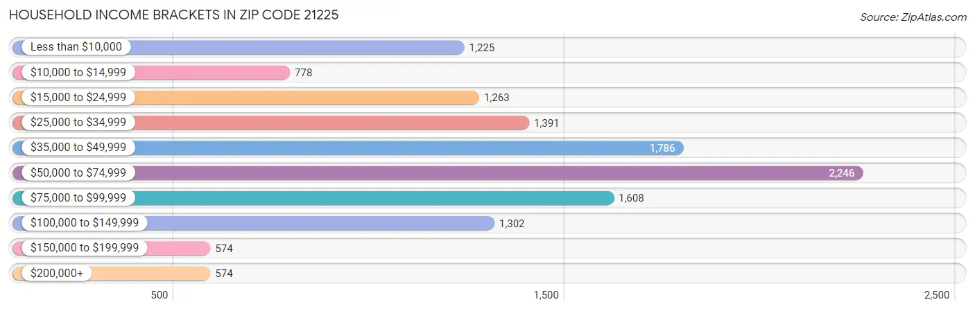 Household Income Brackets in Zip Code 21225